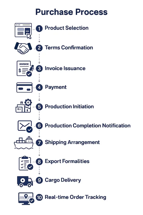 Purchase Process